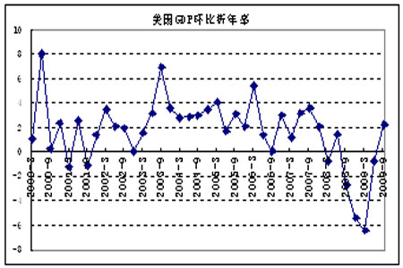 美国gdp趋势图