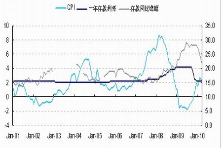 中国cpi十年走势图_cpi和gdp的关系(2)