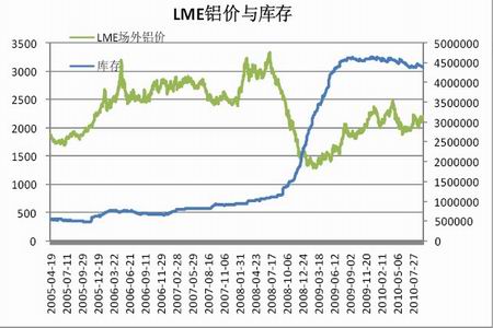 图为lme铝价与库存走势图.(图片来源:bloomberg)