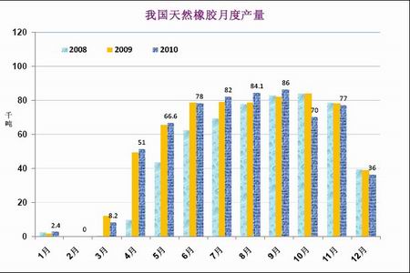 年底强势基本面延续 天然橡胶易涨难跌_品种研