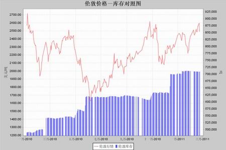 基本面无大改观锌价维持震荡