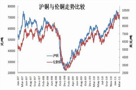 铜价短期调整压力增大 中期上涨格局未变