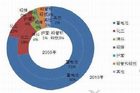 基本面未明显好转 沪铅回落可能较大(2)