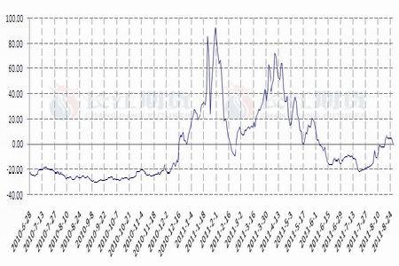 季节性需求 铅价上涨可期_品种研究