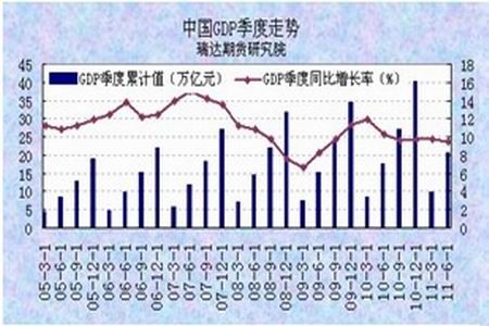 期货价格与GDP(2)