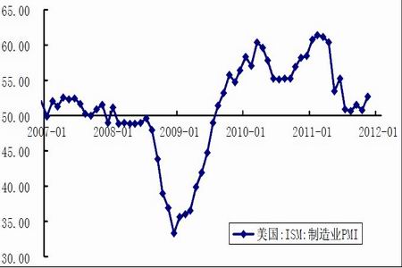 ism制造业指数_制造业价格指数 - 常州网股票论坛