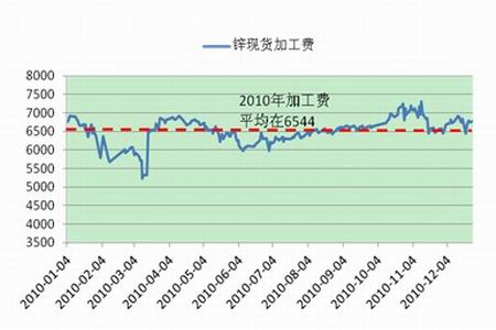 图为2010年锌现货加工费走势图(图片来源:中期研究)