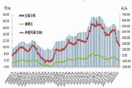 图为生猪价格及养殖利润统计图.(图片来源:wind,北京中期)