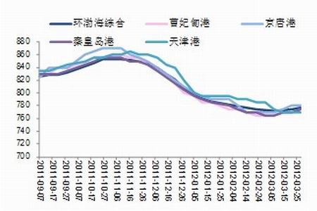 图为环渤海及主要港口动力煤(5500k)价格走势