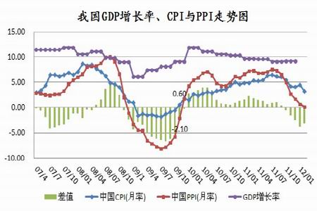 中国gdp增长趋势(2)