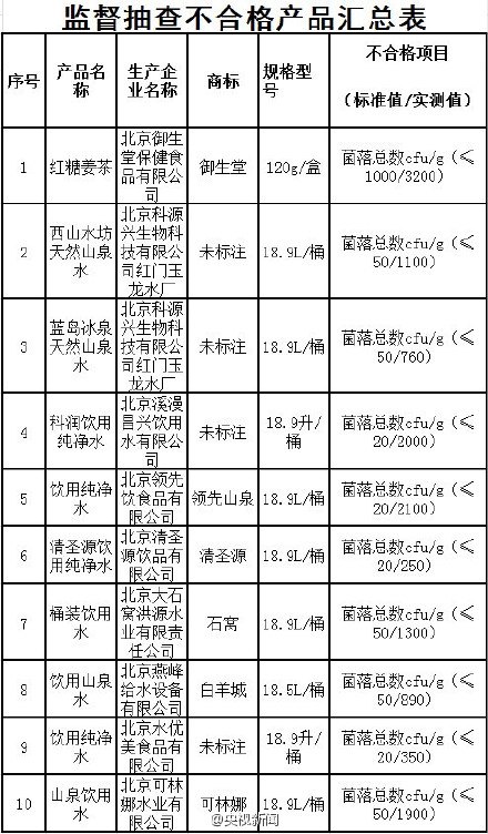 22种不合格食品曝光酒鬼花生板栗饼等上黑榜