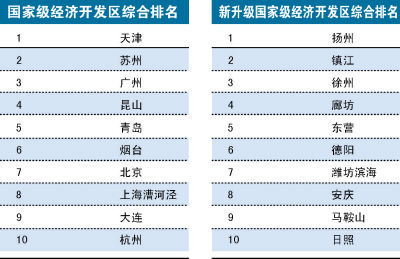 新评价体系年内出台 国家级开发区将洗牌