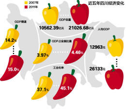 打破“西部宿命” 重塑四川“经济版图” 打破“西部宿命” 重塑四川“经济版图”