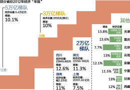 十余省份发经济年报 2万亿俱乐部再扩容