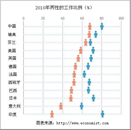 中国7成女性参加工作<em>比例全球</em>最高_<em>国际</em>财经