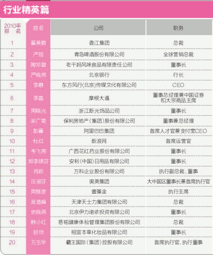 2010年度商界木兰灿烂绽放