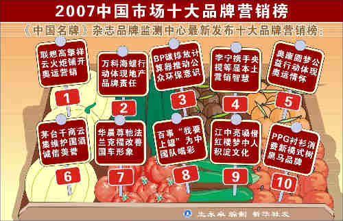 2007中国市场十大品牌营销榜_经营管理