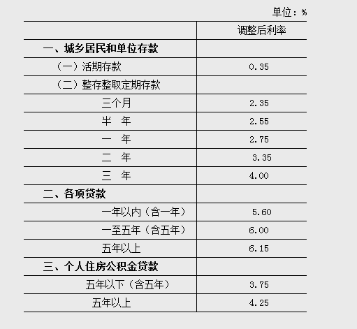 央行自11月22日降低存款利率0.25个百分点|基