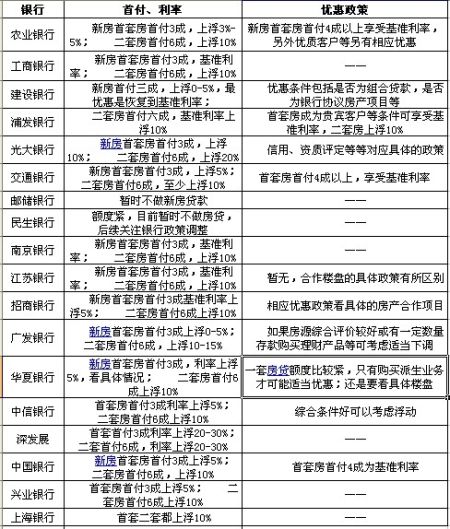 18家银行房贷新政大起底 半数银行享基准利率