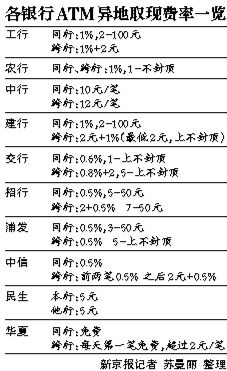 四大行异地取现手续费差异大 农行上不封顶_业