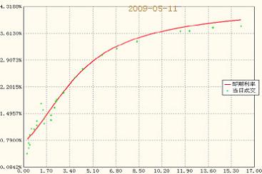 5��11�չ�ծ����������������ͼ