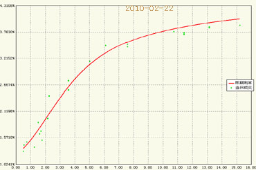 2月22日国债交易所收益率曲线图_债市要闻