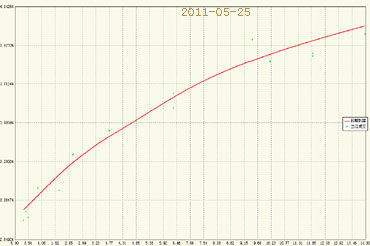 5月25日国债交易所收益率曲线图_债市市场动