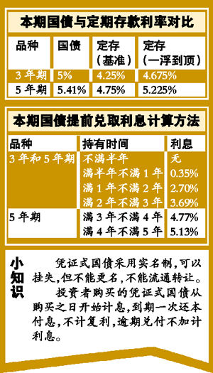 国债销售平淡无需秒杀 买三年期或优于五年期