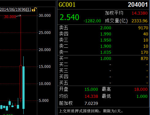 交易所隔夜回购利率暴跌83.46%至2.540|资金