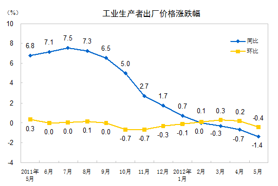 中国5月工业生产者出厂价格指数同比下降1.4%