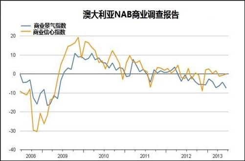澳洲6月NAB商业景气指数降至09年5月来最低