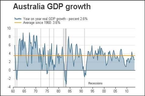 澳洲第二季度经季调后实际GDP季增0.6%,增幅