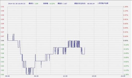 中国工商银行纸白银周二午后走低(图)_数据分