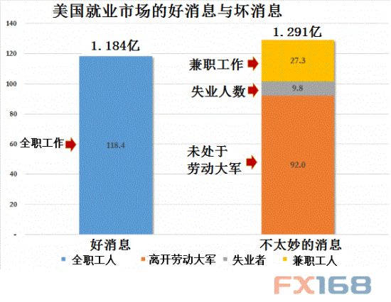 美国就业市场状况究竟如何?一张图说明一切_