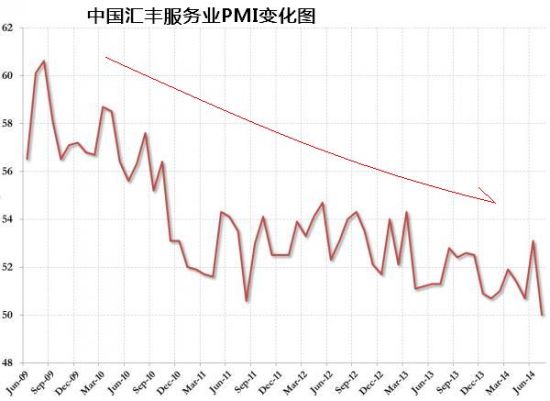 汇丰7月服务业PMI跌至历史谷底 数据呼唤持续