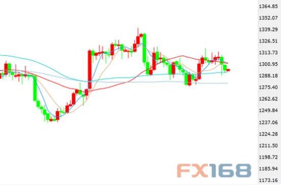 黄金技术分析:阴线削弱长下影 坦然下看1280_