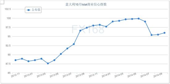 意大利10月制造业信心指数意外回升 连续两个