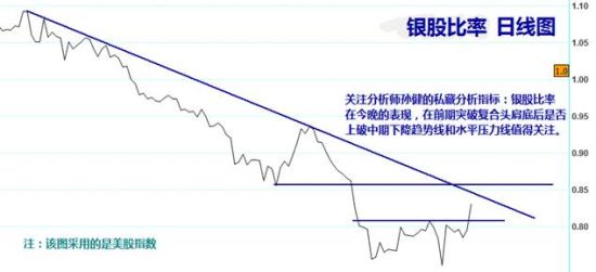 镇铭投资:今晚美股VS金银_数据分析