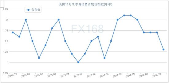 美国通胀骤跌至九个月低位 料无碍FED升息预