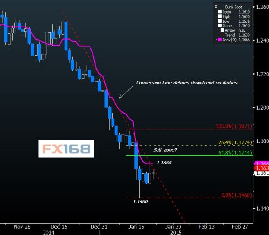 彭博分析师:欧洲央行决议欧元关注哪些关键位