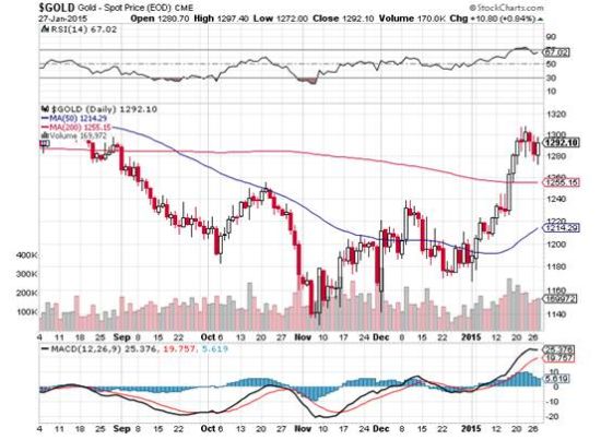 朱强:黄金跌落30美元 基本面信息导致黄金承压