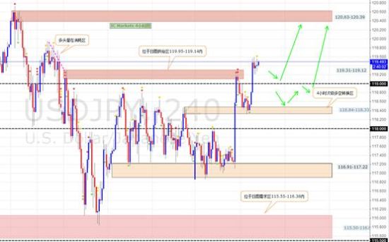 IC Markets:USD\/JPY 美日做单计划_数据分析