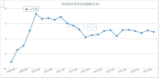 全球经济疲软拖累 香港第四季度经济减速_数据