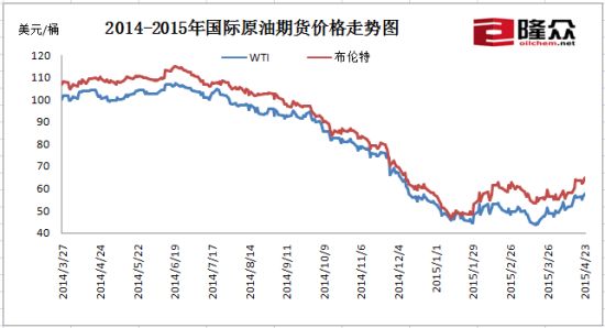 成品油调价相关图表