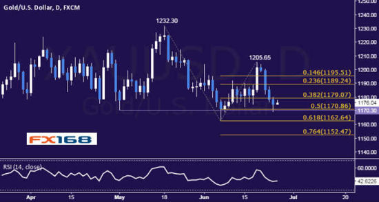 DailyFX:黄金、布油短线技术分析_数据分析