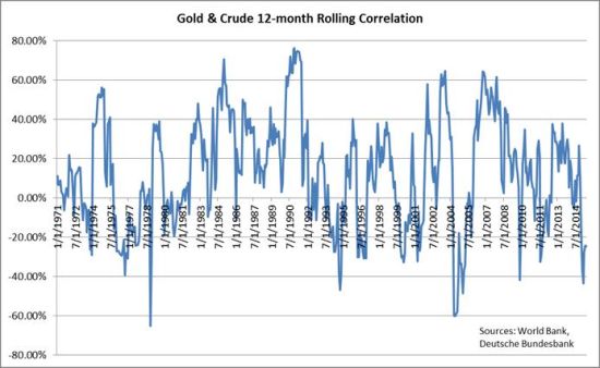 原油和黄金与美元的相关性正在悄悄地变化你知