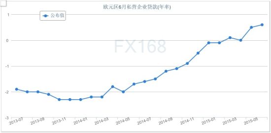 欧元区私营企业贷款降温 经济复苏或企稳_数据