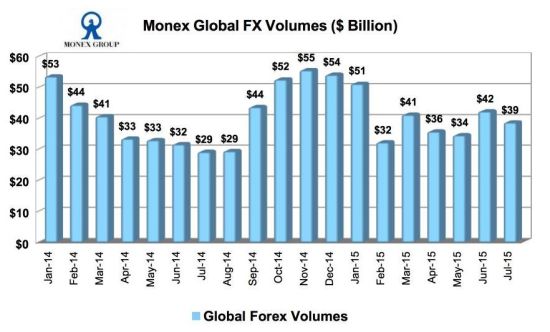 Monex 7月全球外汇交易量同比大增33%_数据