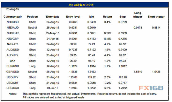 新西兰银行:动能模型的现有仓位报告_外汇滚动