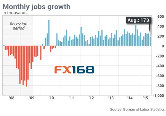 非农就业人口数据_美国非农数据今晚出炉 三个问题成最大看点(2)